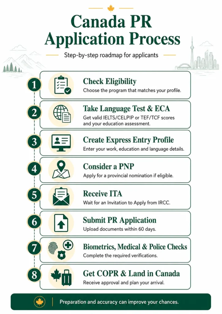 Canada PR Application Process Roadmap