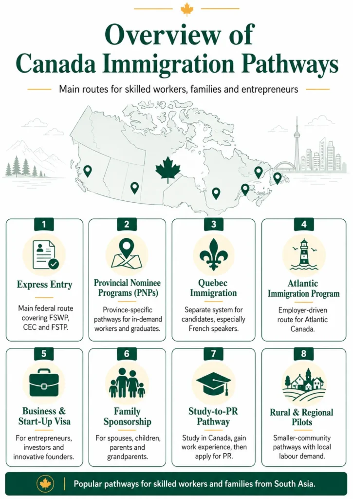 Overview of Canada Immigration Pathways